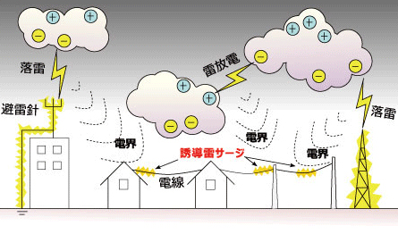 誘導雷サージ